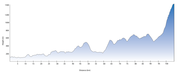 Baw Baw Classic Altitude Profile
