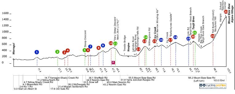 6kph for some, 14kph for other. Who is game?